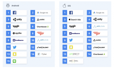 Vungle ranks in the top 5 for Singular's ROI Index 2019