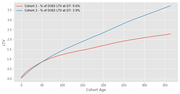 Top grossing game example LTV curves
