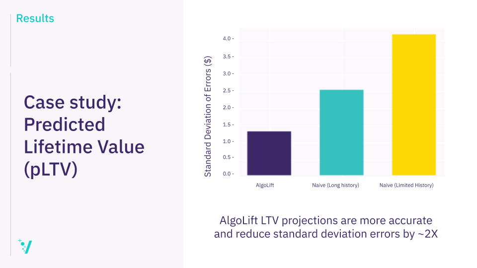 AlgoLift by Vungle case study predicted lifetime value pLTV results