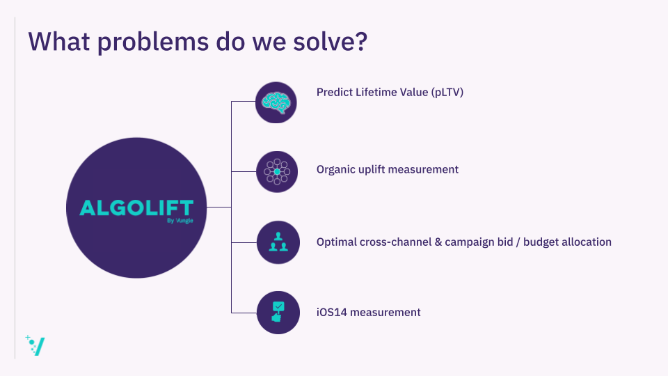 AlgoLift by Vungle what problems do we solve