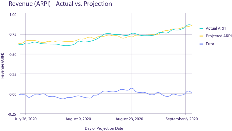 Revenue (ARPI) - Actual vs. Projection