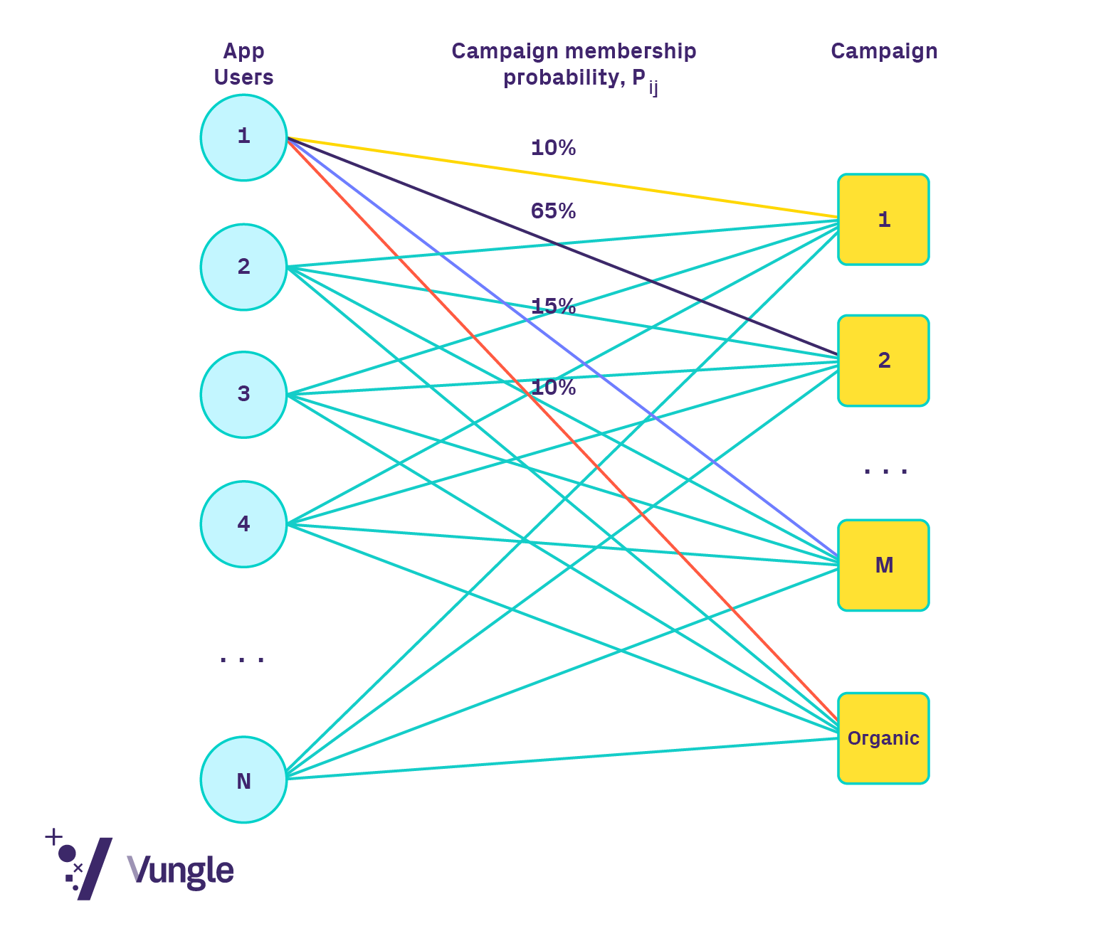 Vungle AlgoLift probabilistic attribution campaign membership probability Vungle blog
