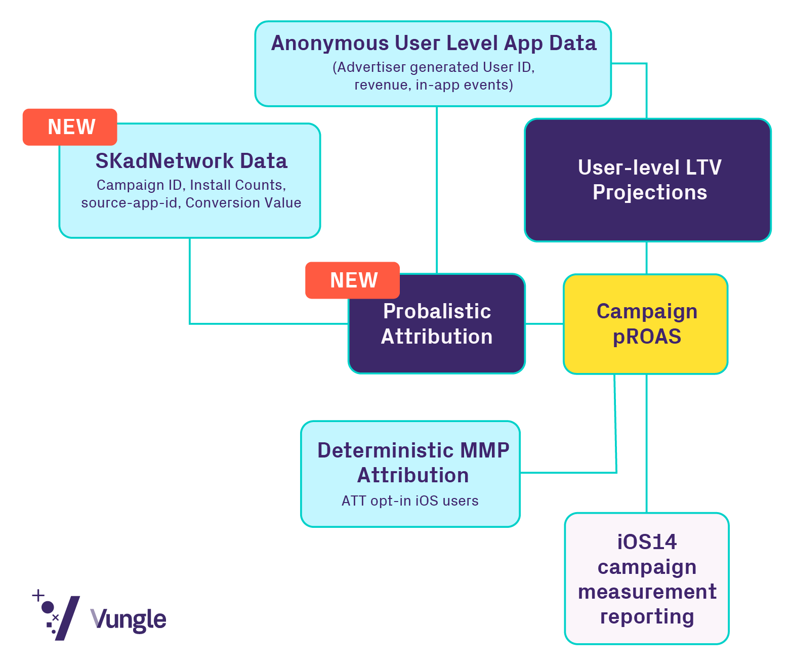 Vungle AlgoLift probabilistic attribution model data sources Vungle blog