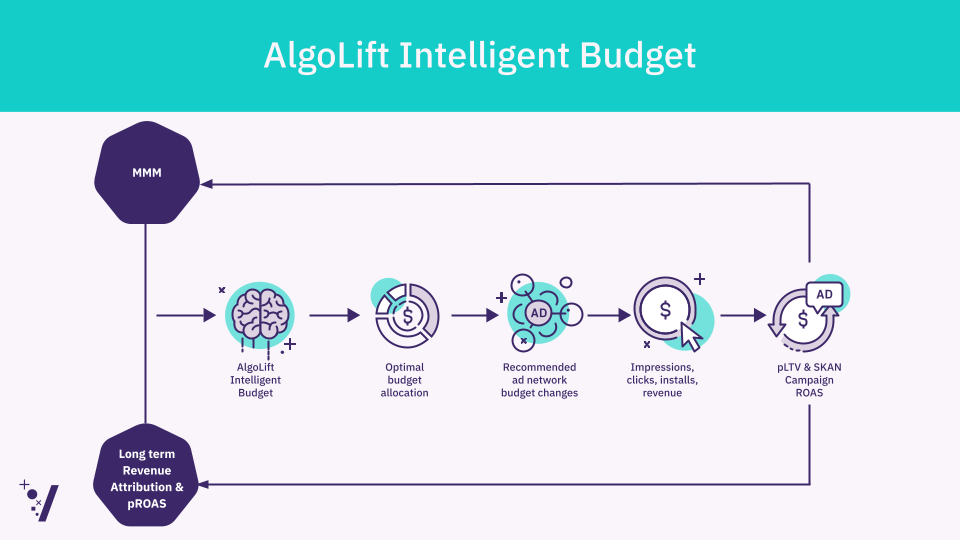 AlgoLift Intelligent Budget diagram